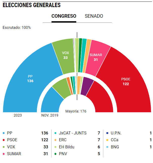Farce électorale en Espagne : près de 30% de l’électorat refuse de voter, le parlement est fragmenté et le gouvernement est en suspens